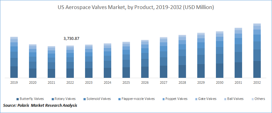 Aerospace Valves Market Size